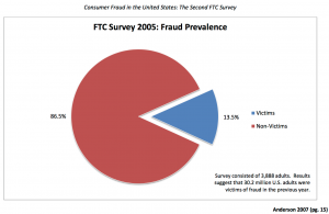2005 FTC Survey