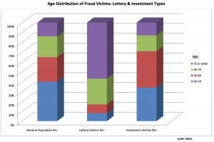 Age Distribution of Fraud Victims by Type of Fraud