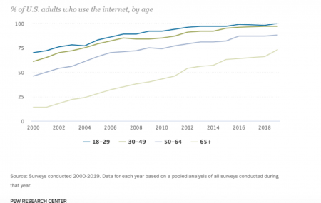 The Pandemic Has Accelerated The Need To Close The Digital Divide For ...